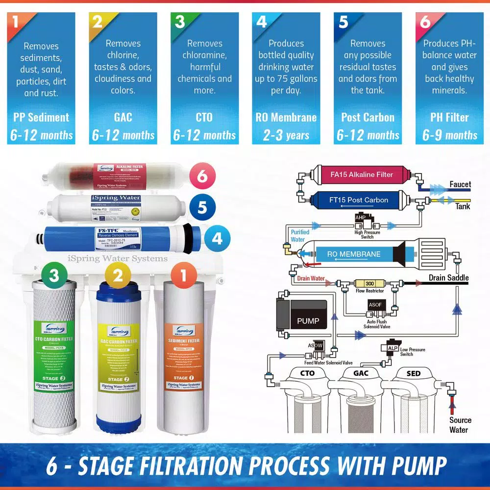 Water Filtration Systems ISPRING Maximum Performance Under Sink Reverse Osmosis Water Filtration System With Booster Pump And Alkaline Filter - Image 8