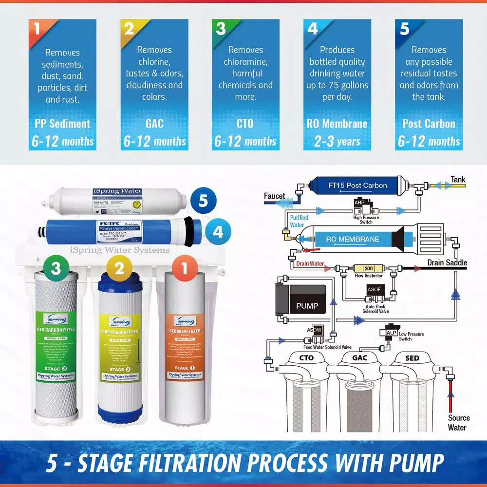 Water Filtration Systems ISPRING Maximum Performance Under Sink Reverse Osmosis Drinking Water Filtration System With Booster Pump - Image 7